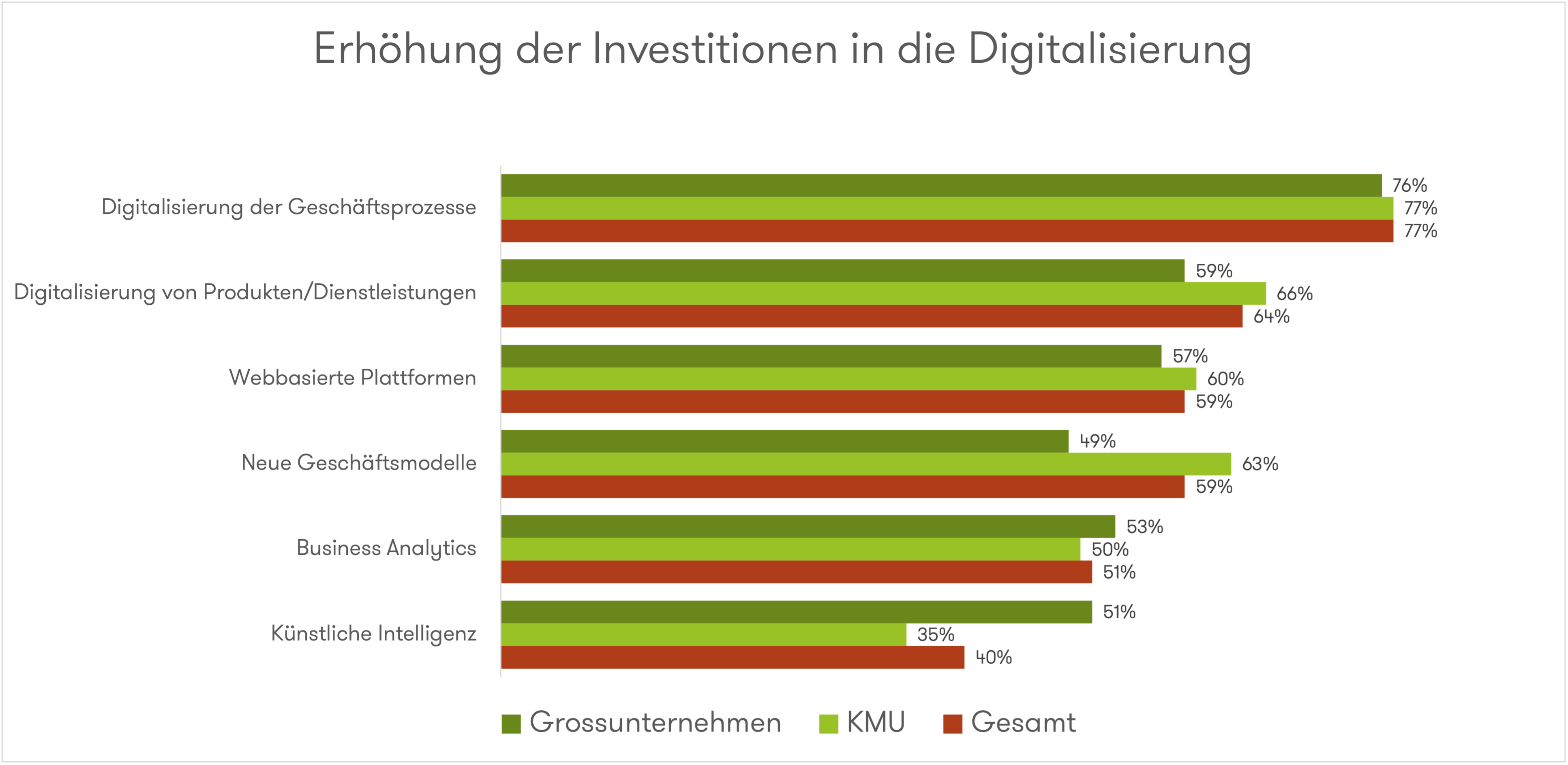 Diagramm zum Thema «Erhöhung der Investitionen in die Digitalisierung»